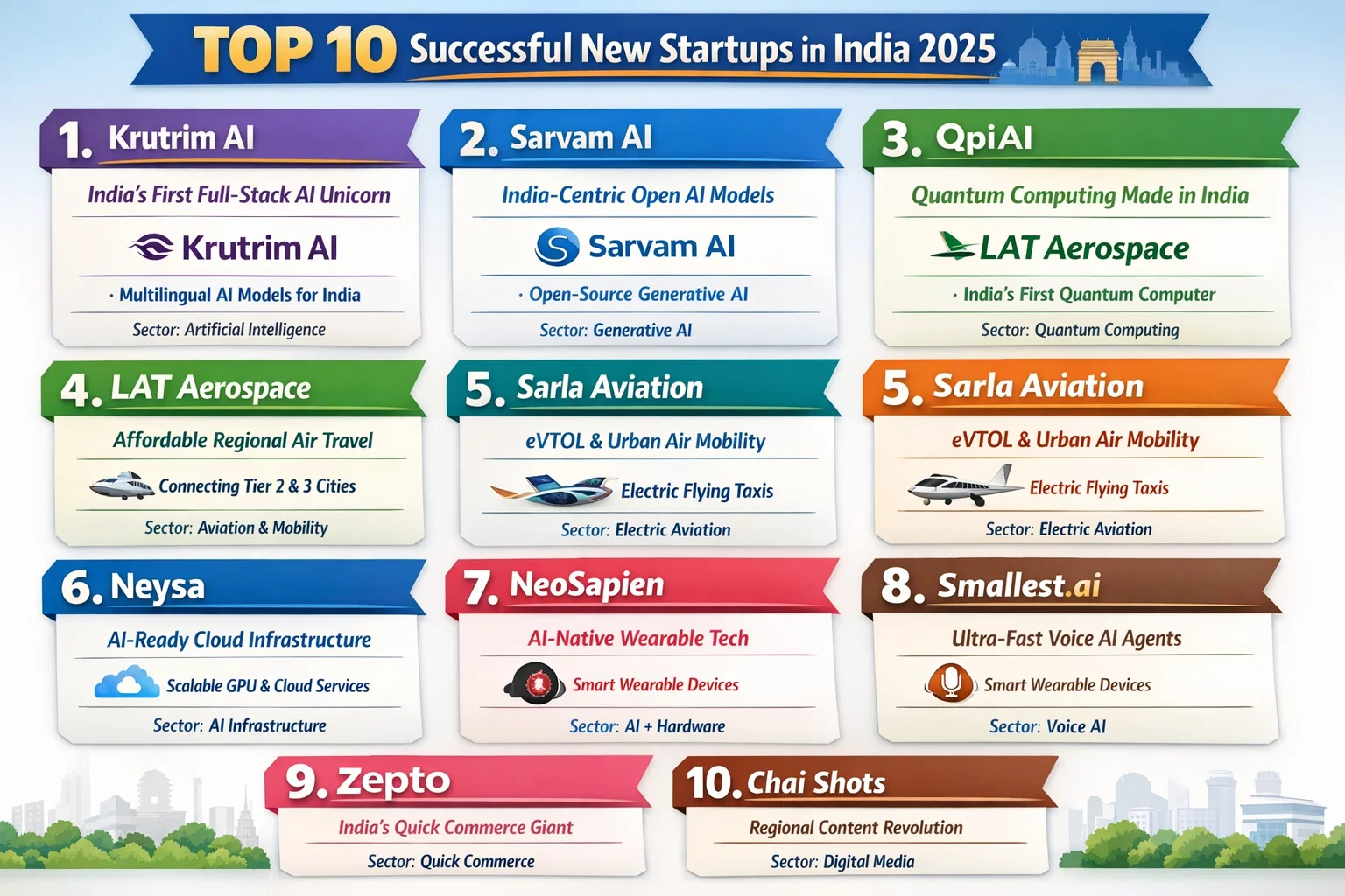 Top 10 Successful New Startups in India 2025 | firststartup.in | First ...