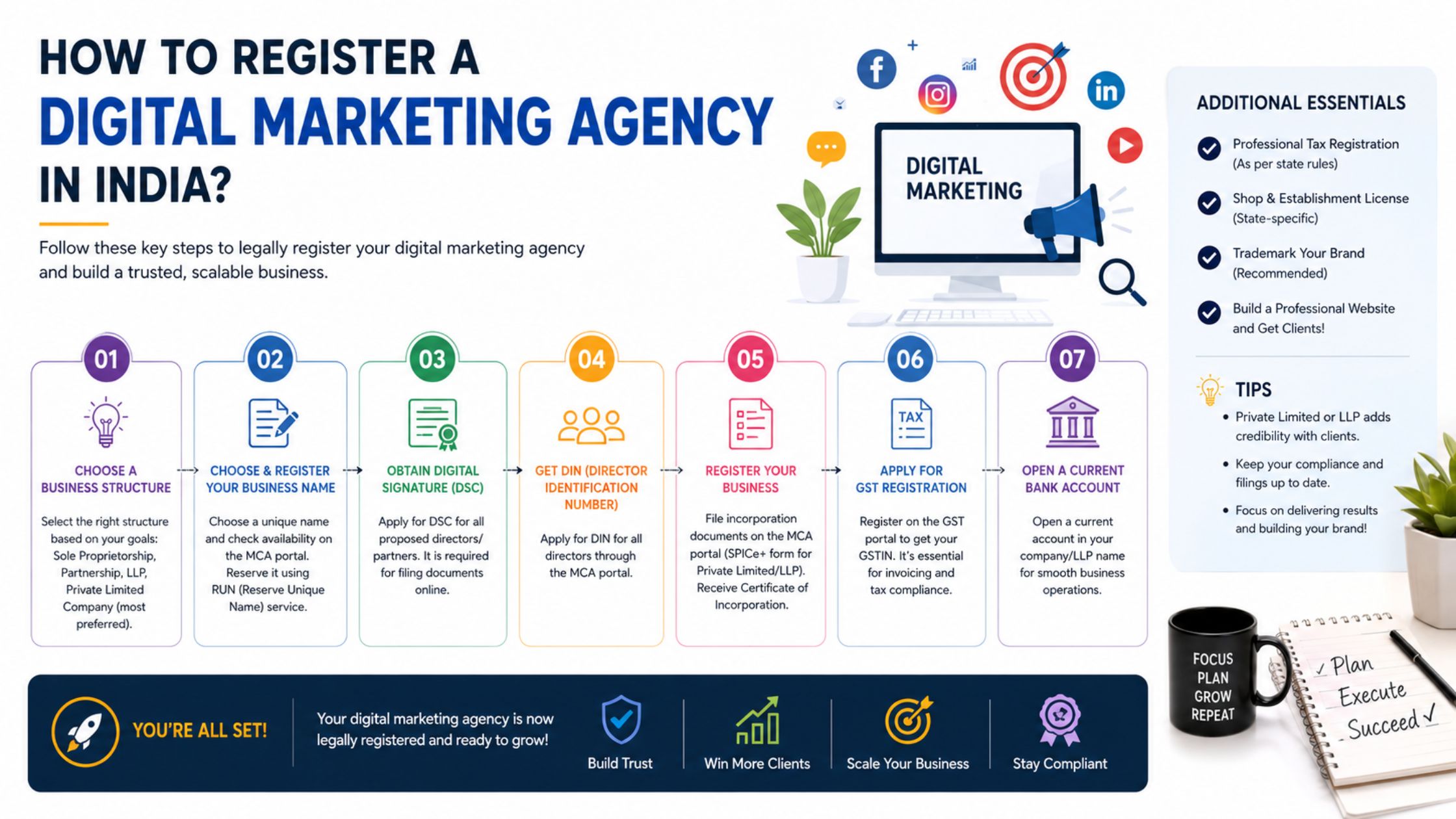 How to Register a Digital Marketing Agency in India? Complete Guide ...